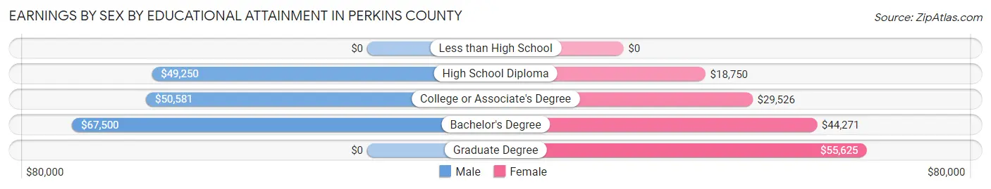 Earnings by Sex by Educational Attainment in Perkins County