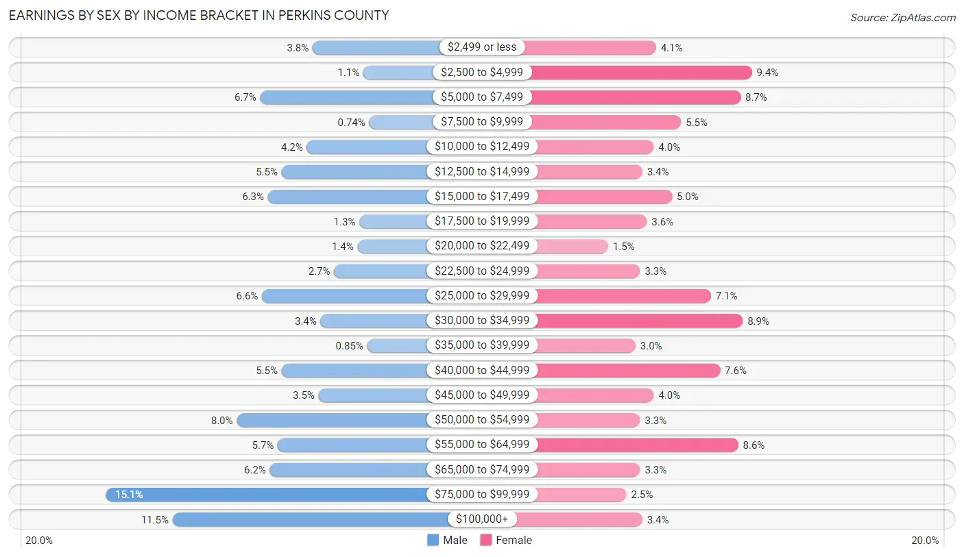 Earnings by Sex by Income Bracket in Perkins County