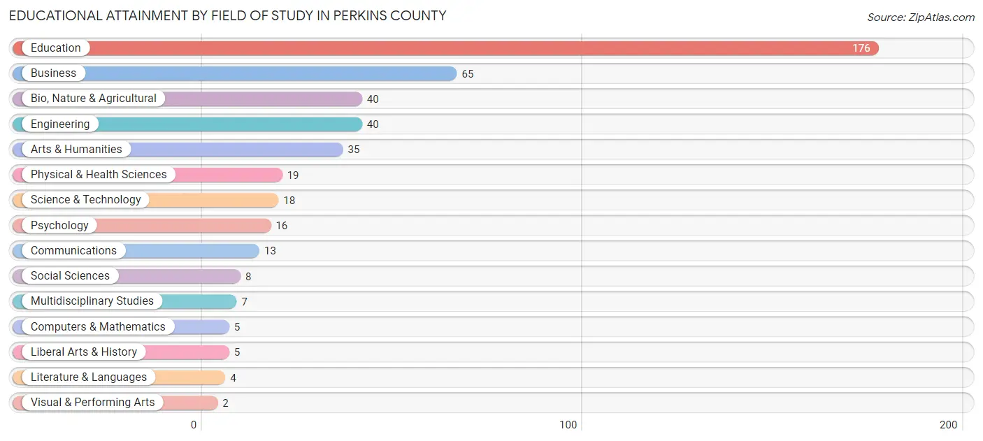 Educational Attainment by Field of Study in Perkins County