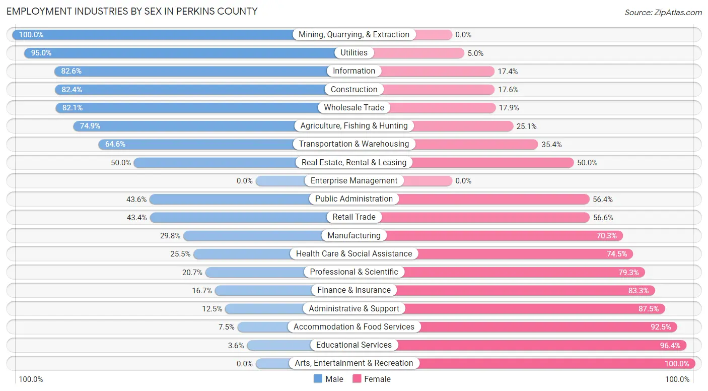 Employment Industries by Sex in Perkins County