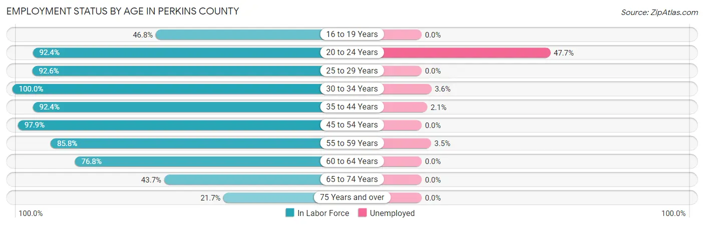 Employment Status by Age in Perkins County