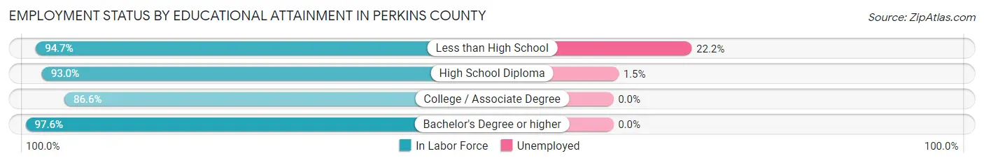Employment Status by Educational Attainment in Perkins County