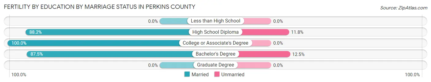 Female Fertility by Education by Marriage Status in Perkins County