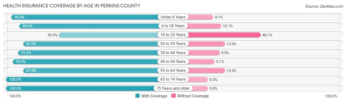 Health Insurance Coverage by Age in Perkins County