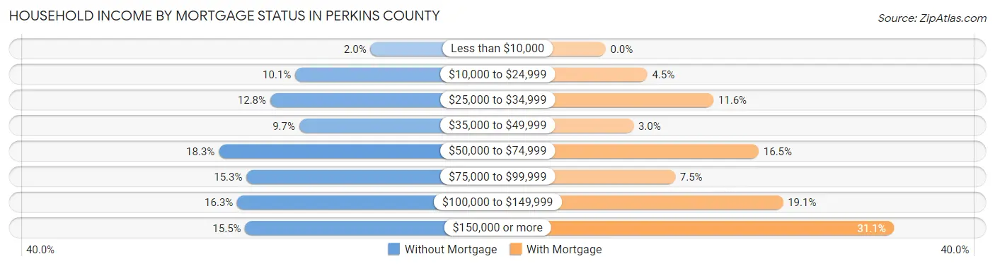 Household Income by Mortgage Status in Perkins County
