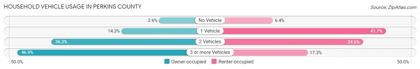 Household Vehicle Usage in Perkins County