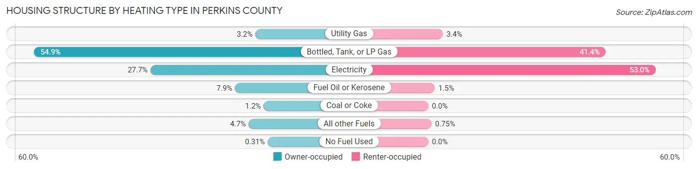 Housing Structure by Heating Type in Perkins County