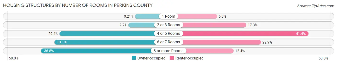 Housing Structures by Number of Rooms in Perkins County