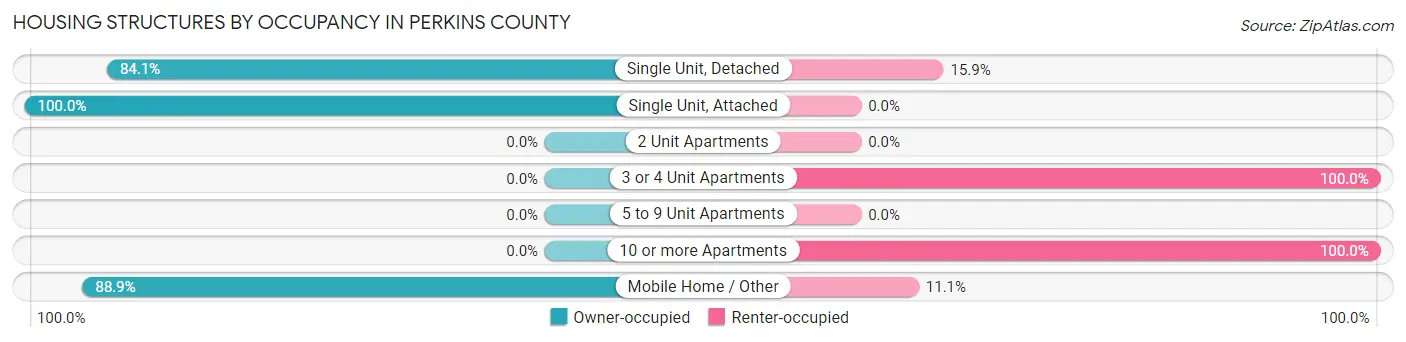 Housing Structures by Occupancy in Perkins County