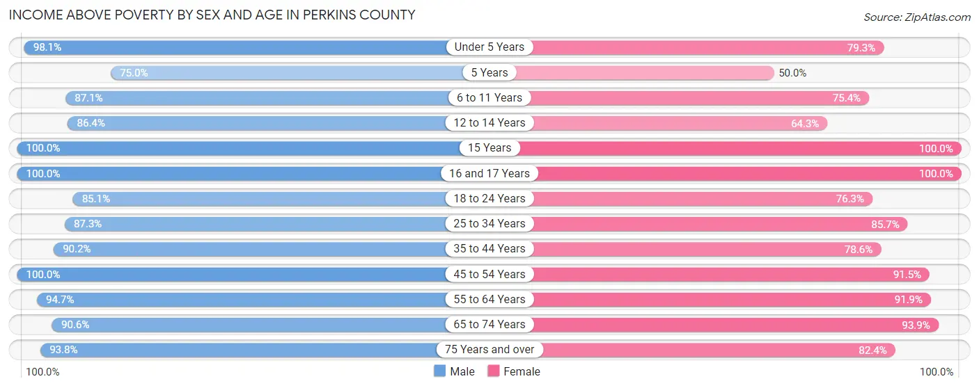 Income Above Poverty by Sex and Age in Perkins County