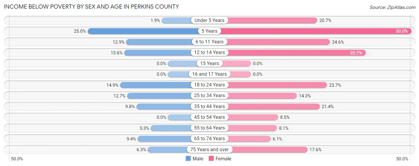 Income Below Poverty by Sex and Age in Perkins County