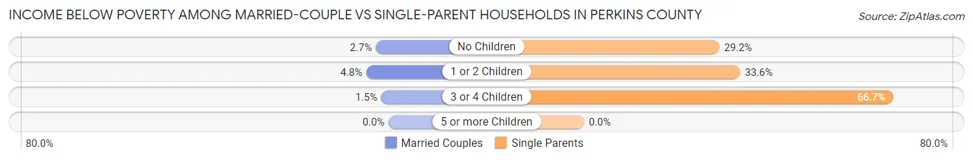 Income Below Poverty Among Married-Couple vs Single-Parent Households in Perkins County
