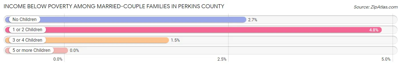 Income Below Poverty Among Married-Couple Families in Perkins County