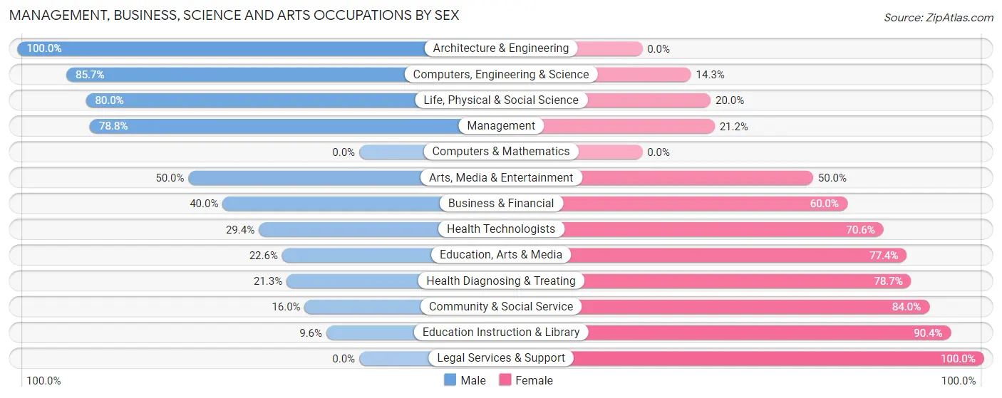 Management, Business, Science and Arts Occupations by Sex in Perkins County