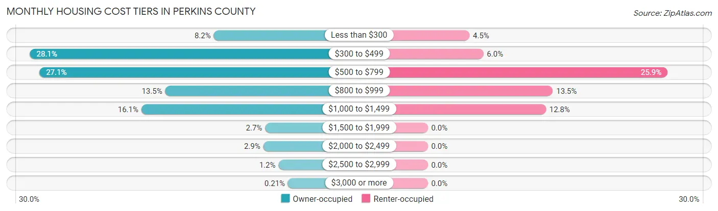 Monthly Housing Cost Tiers in Perkins County