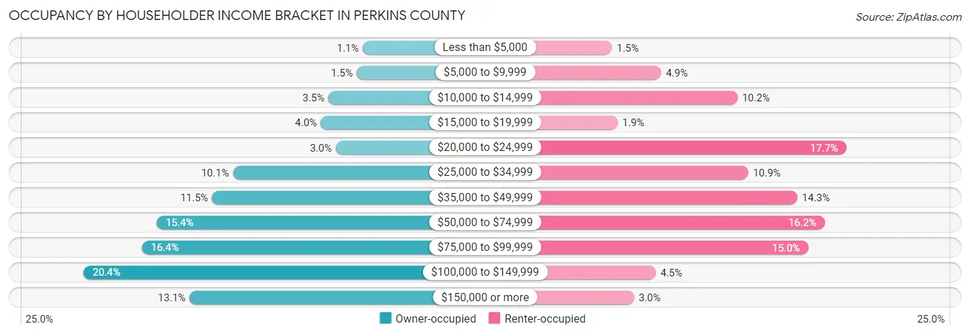 Occupancy by Householder Income Bracket in Perkins County