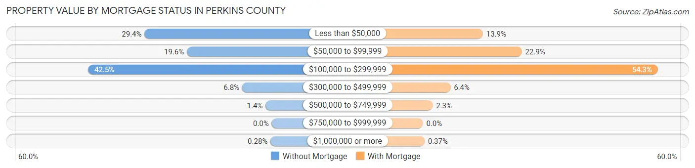 Property Value by Mortgage Status in Perkins County