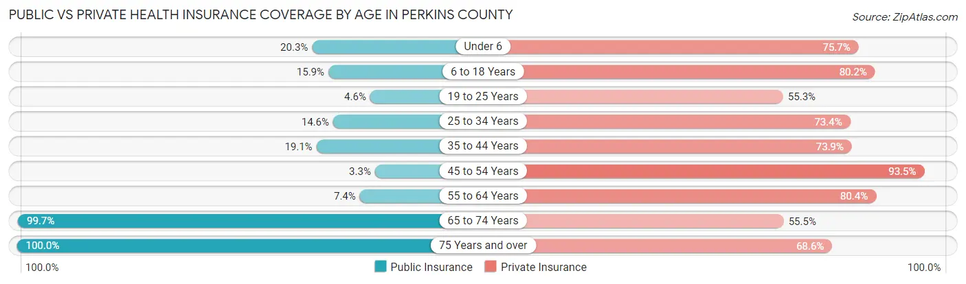 Public vs Private Health Insurance Coverage by Age in Perkins County