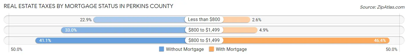 Real Estate Taxes by Mortgage Status in Perkins County