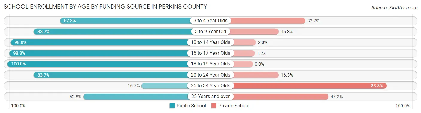 School Enrollment by Age by Funding Source in Perkins County
