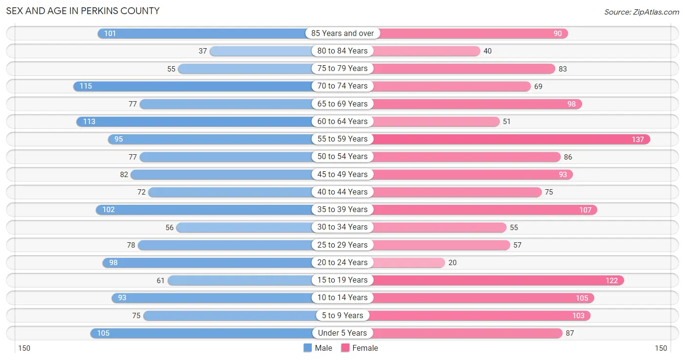 Sex and Age in Perkins County