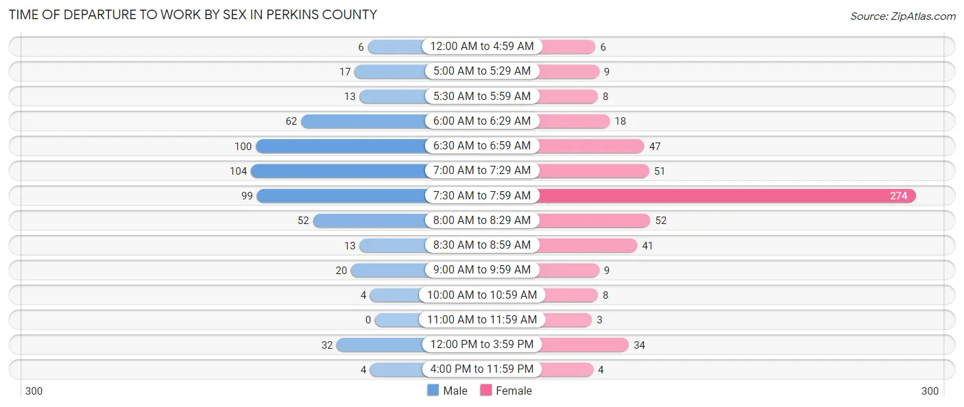 Time of Departure to Work by Sex in Perkins County