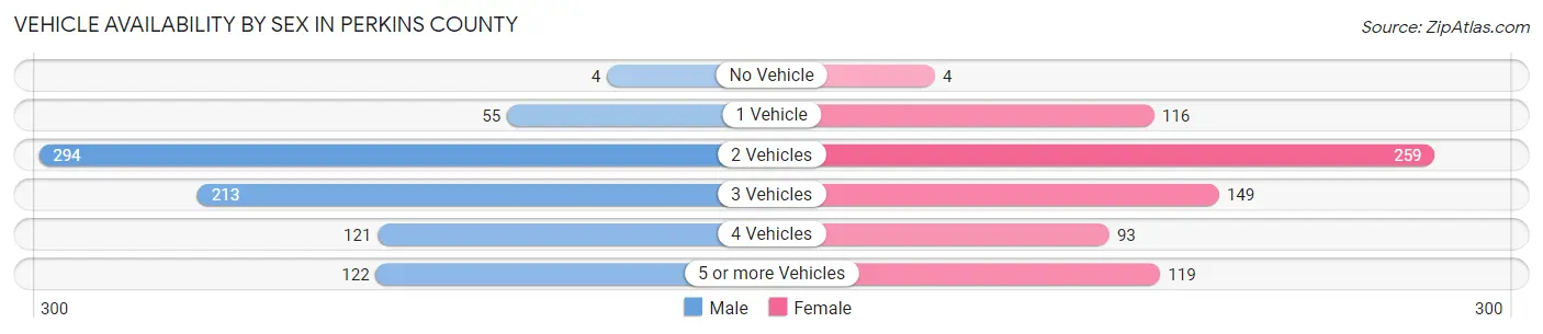 Vehicle Availability by Sex in Perkins County