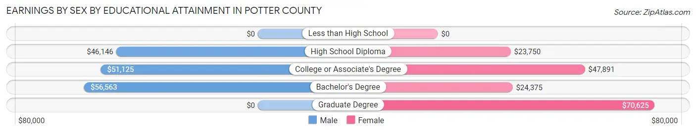 Earnings by Sex by Educational Attainment in Potter County