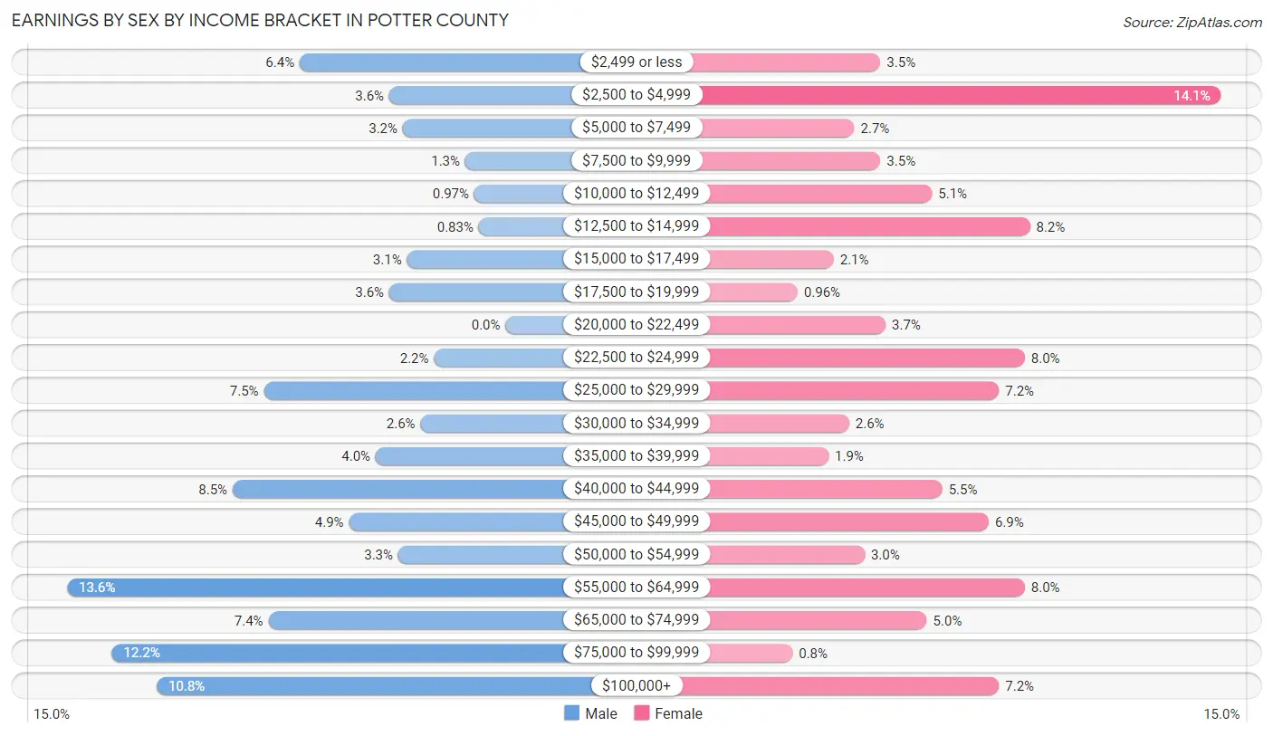 Earnings by Sex by Income Bracket in Potter County