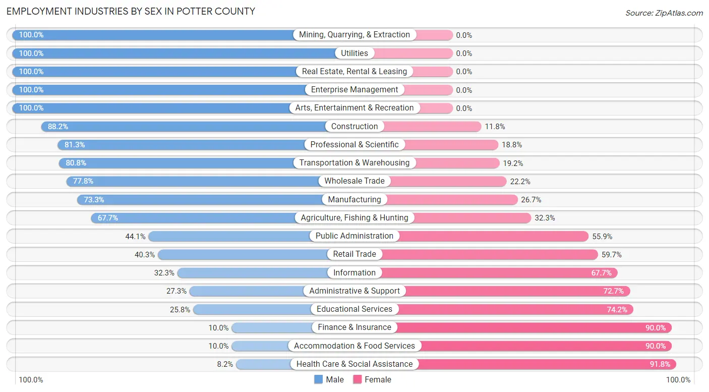 Employment Industries by Sex in Potter County