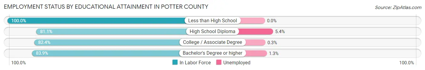 Employment Status by Educational Attainment in Potter County