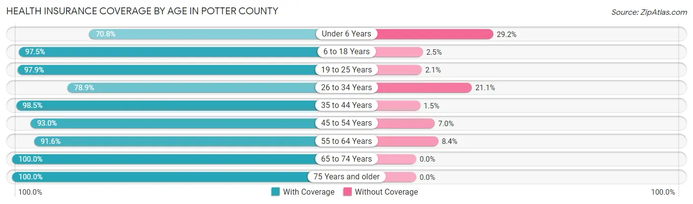 Health Insurance Coverage by Age in Potter County