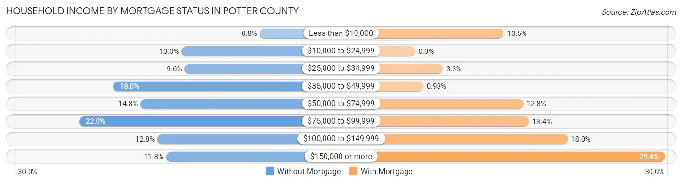 Household Income by Mortgage Status in Potter County