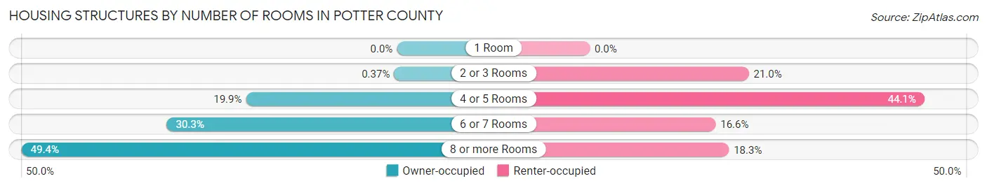 Housing Structures by Number of Rooms in Potter County
