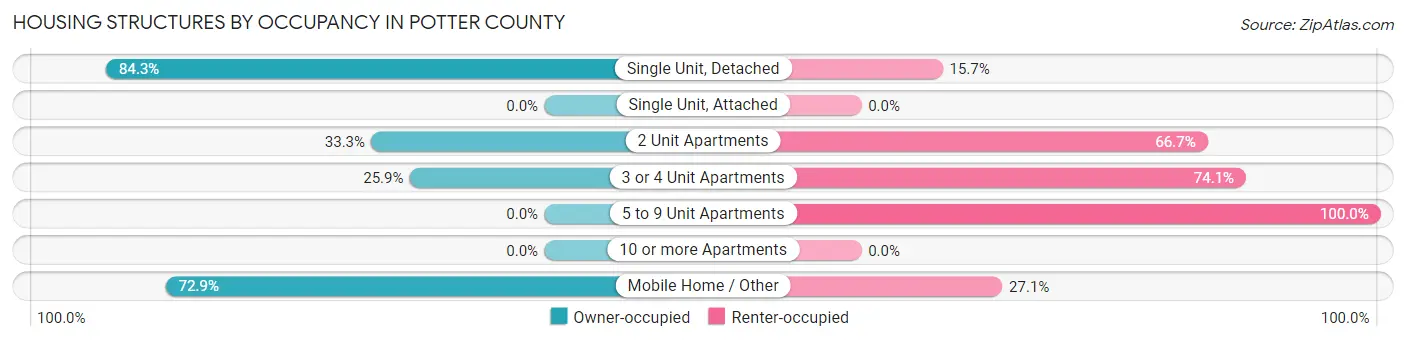 Housing Structures by Occupancy in Potter County