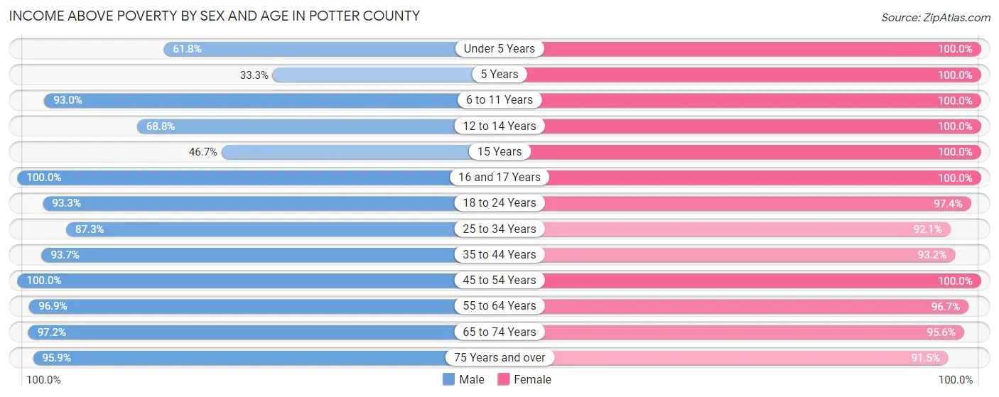 Income Above Poverty by Sex and Age in Potter County
