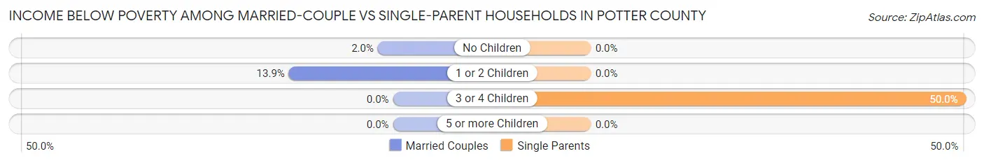 Income Below Poverty Among Married-Couple vs Single-Parent Households in Potter County