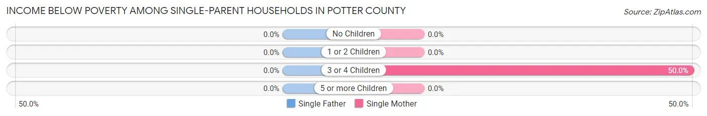 Income Below Poverty Among Single-Parent Households in Potter County