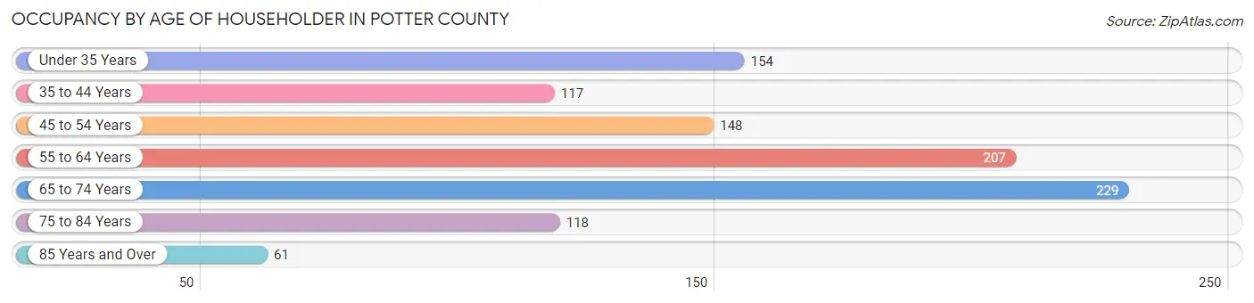 Occupancy by Age of Householder in Potter County