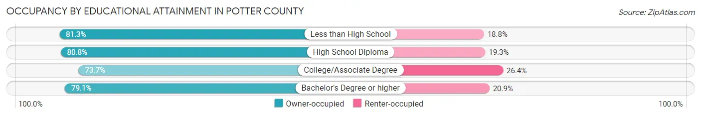 Occupancy by Educational Attainment in Potter County