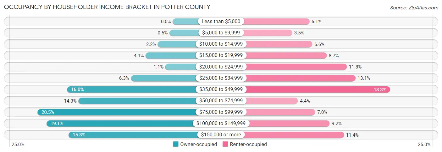 Occupancy by Householder Income Bracket in Potter County