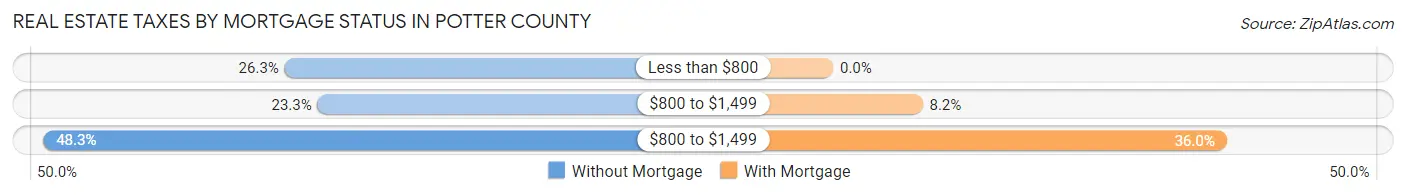 Real Estate Taxes by Mortgage Status in Potter County