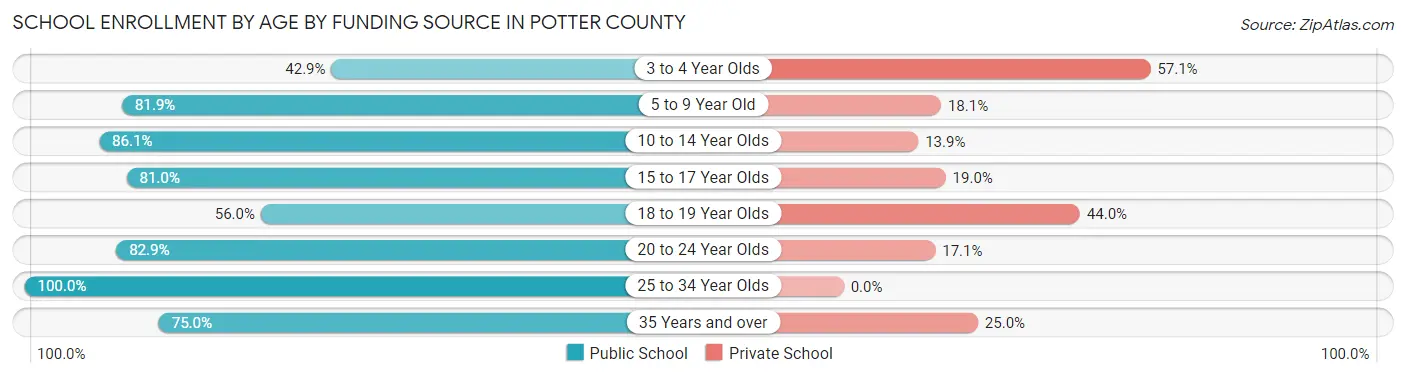 School Enrollment by Age by Funding Source in Potter County