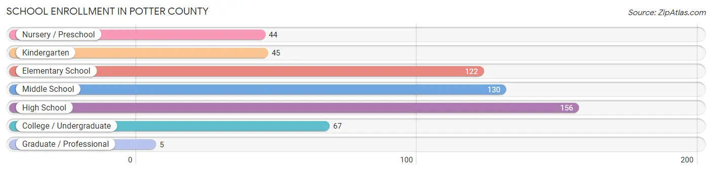 School Enrollment in Potter County