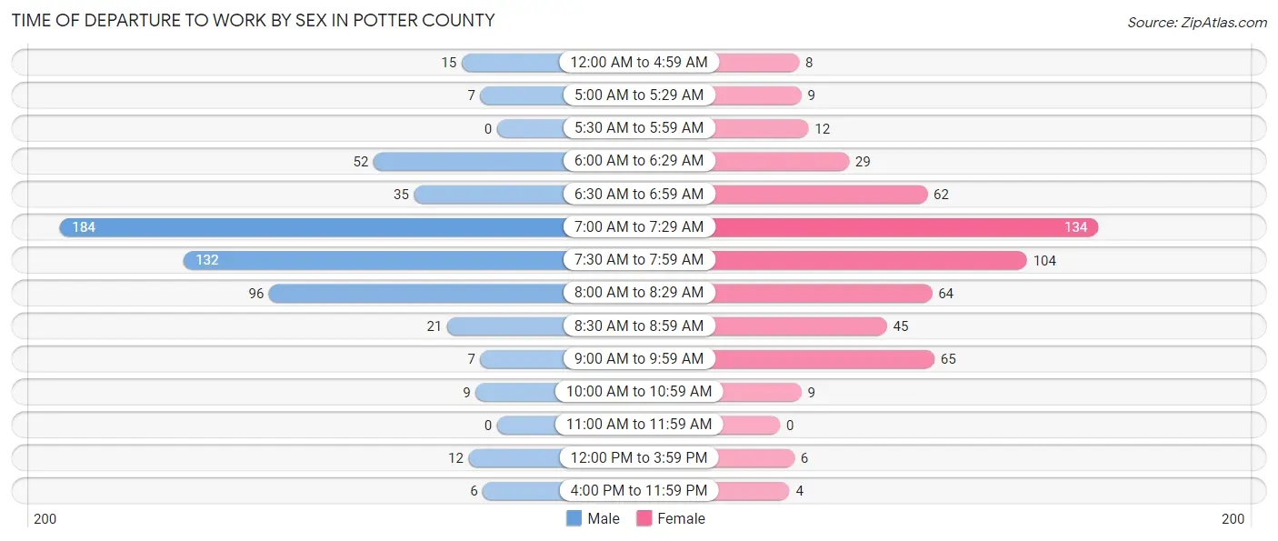 Time of Departure to Work by Sex in Potter County