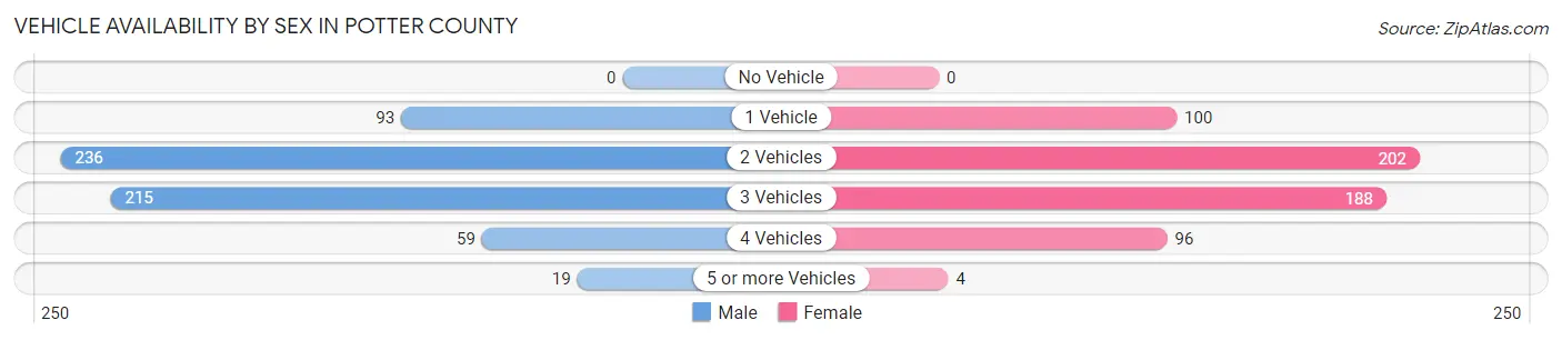 Vehicle Availability by Sex in Potter County
