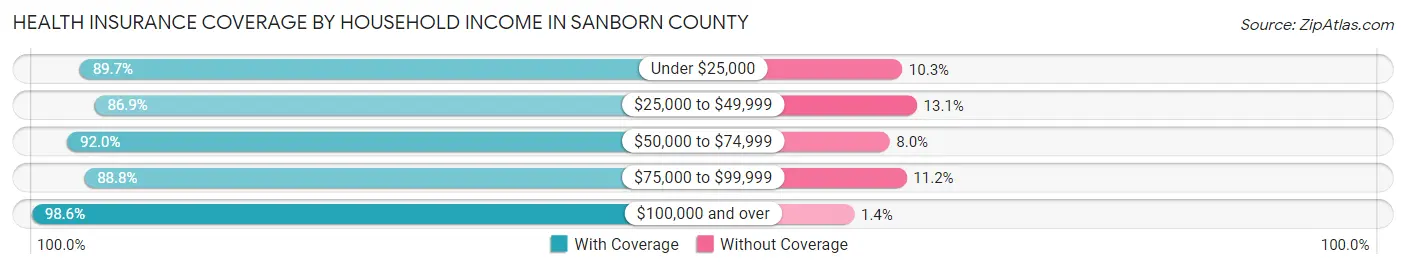 Health Insurance Coverage by Household Income in Sanborn County