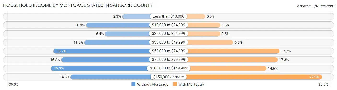Household Income by Mortgage Status in Sanborn County