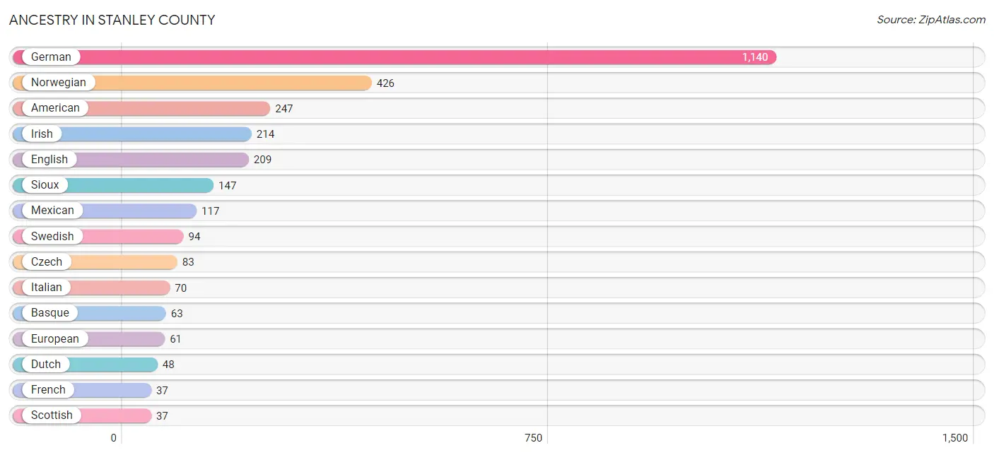 Ancestry in Stanley County