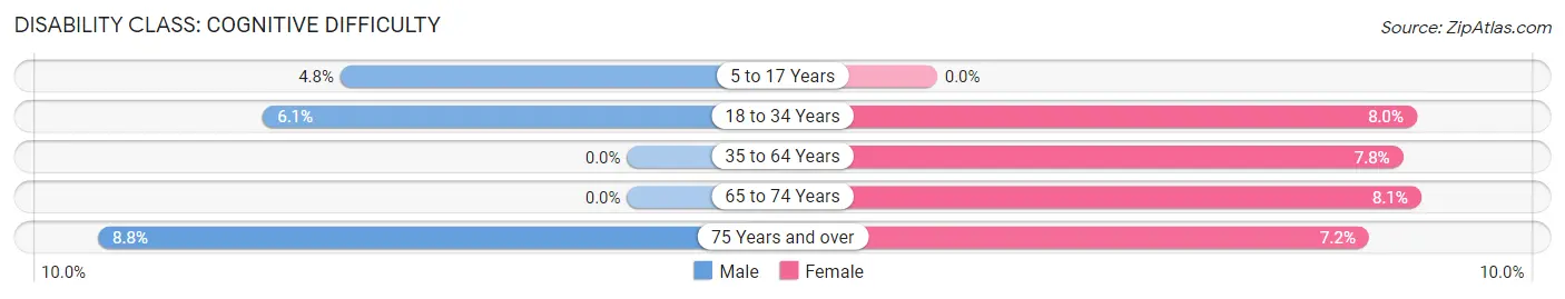 Disability in Stanley County: <span>Cognitive Difficulty</span>